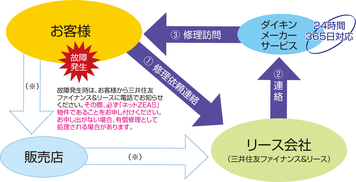 故障発生時の対応の図解